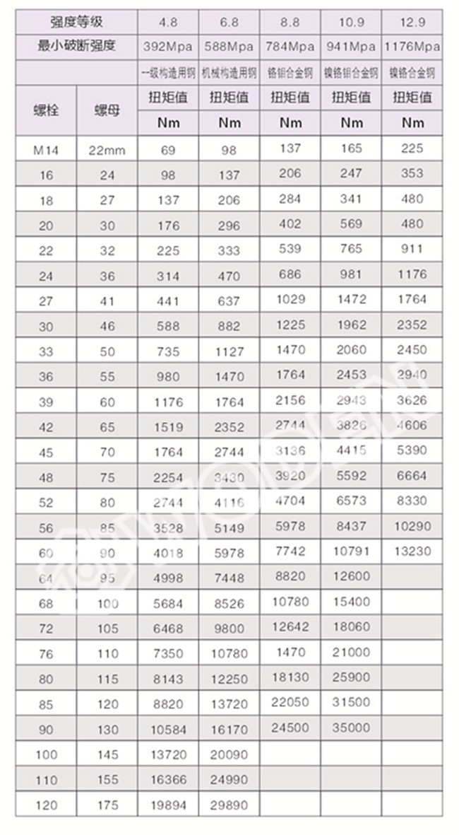 《螺栓預(yù)緊力推薦表》 《螺栓預(yù)緊力推薦表》